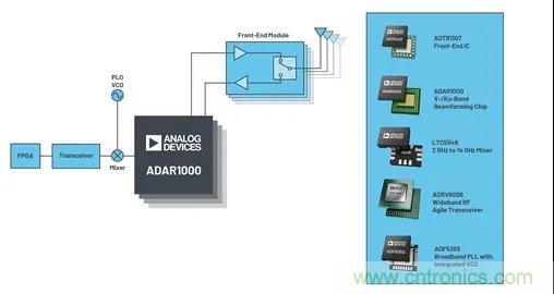 IC集成能讓相控陣技術(shù)發(fā)展到什么地步？