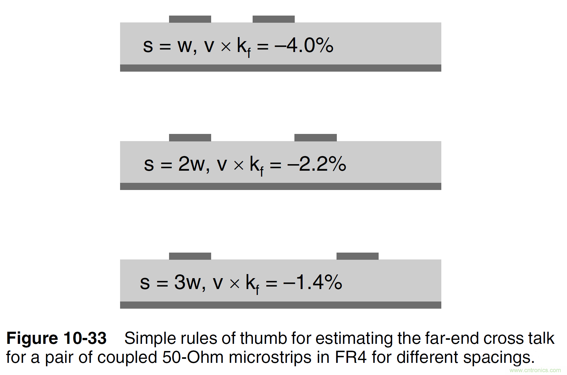 信號完整性系列之&ldquo;減小串?dāng)_的3W原則&rdquo;