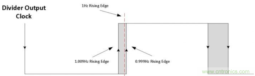 如何對(duì)實(shí)時(shí)時(shí)鐘進(jìn)行低功耗，高效率的精準(zhǔn)補(bǔ)償