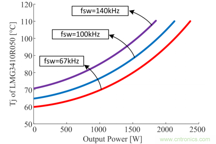 解鎖GaN功率級設計關于散熱的秘密！