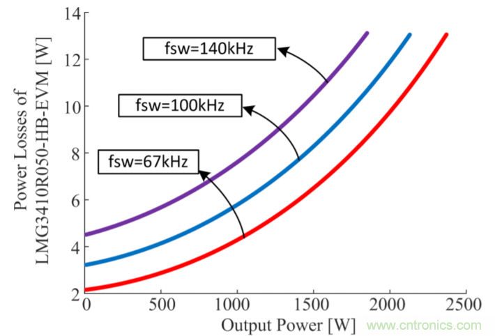解鎖GaN功率級設計關于散熱的秘密！