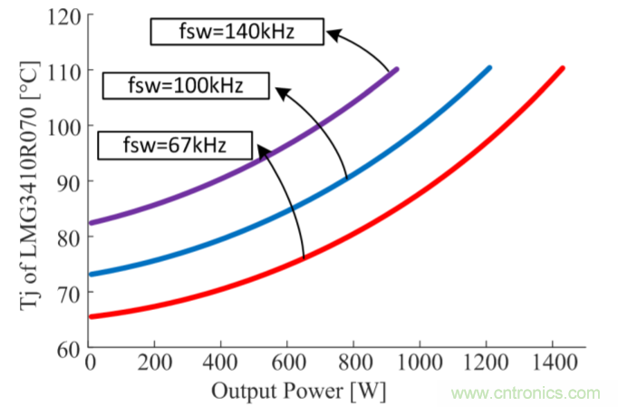 解鎖GaN功率級設計關于散熱的秘密！
