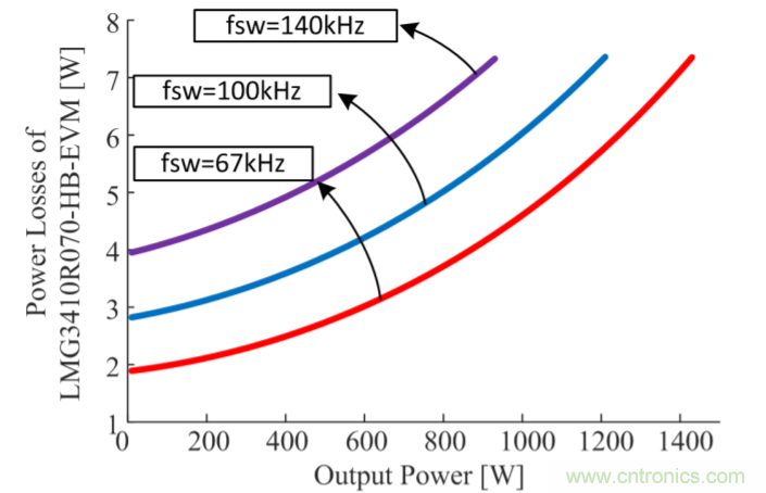 解鎖GaN功率級設計關于散熱的秘密！