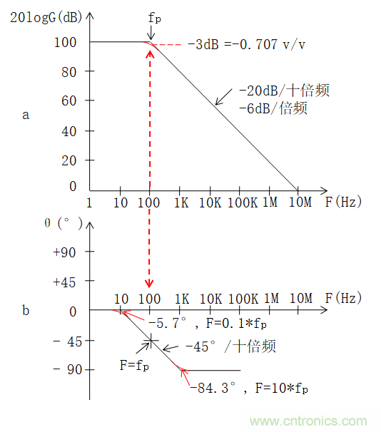 電路波特圖與極點(diǎn)、零點(diǎn)介紹