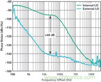 當收發(fā)器遇上外部本振，更強的射頻性能get&radic;