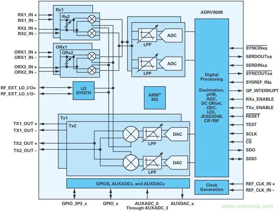當收發(fā)器遇上外部本振，更強的射頻性能get&radic;
