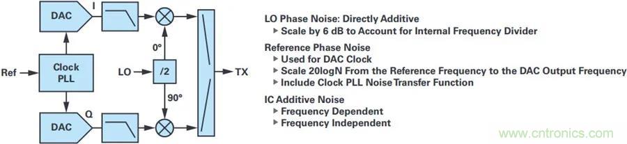 當收發(fā)器遇上外部本振，更強的射頻性能get&radic;