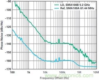 當收發(fā)器遇上外部本振，更強的射頻性能get&radic;