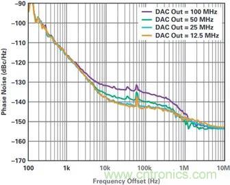 當收發(fā)器遇上外部本振，更強的射頻性能get&radic;