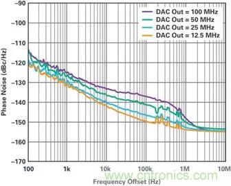 當收發(fā)器遇上外部本振，更強的射頻性能get&radic;