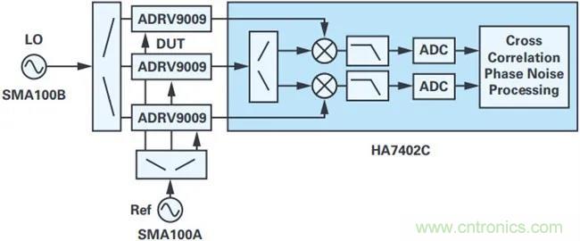 當收發(fā)器遇上外部本振，更強的射頻性能get&radic;