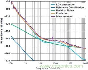 當收發(fā)器遇上外部本振，更強的射頻性能get&radic;