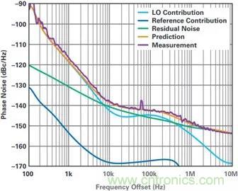 當收發(fā)器遇上外部本振，更強的射頻性能get&radic;
