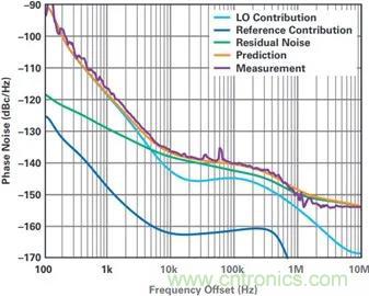 當收發(fā)器遇上外部本振，更強的射頻性能get&radic;