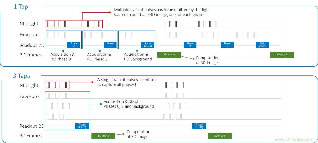 高性能標(biāo)準(zhǔn)CMOS傳感器應(yīng)用于3D視覺、感測和度量