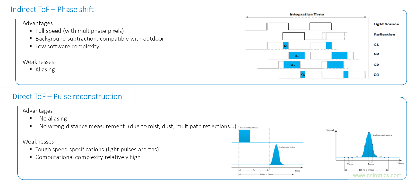 高性能標(biāo)準(zhǔn)CMOS傳感器應(yīng)用于3D視覺、感測和度量