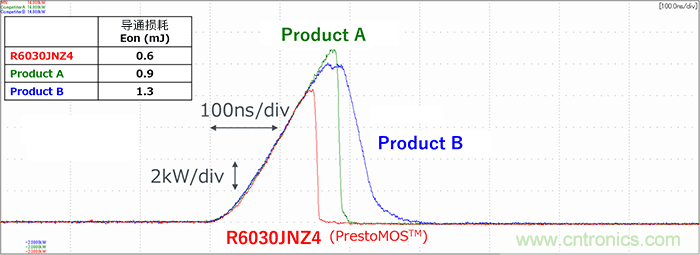通過雙脈沖測(cè)試評(píng)估反向恢復(fù)特性