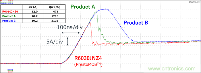 通過雙脈沖測(cè)試評(píng)估反向恢復(fù)特性