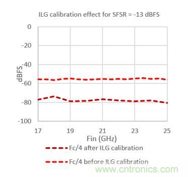 Teledyne e2v 的數(shù)據(jù)轉(zhuǎn)換器可直接訪問(wèn) Ka 波段，并突破數(shù)字信號(hào)處理的極限