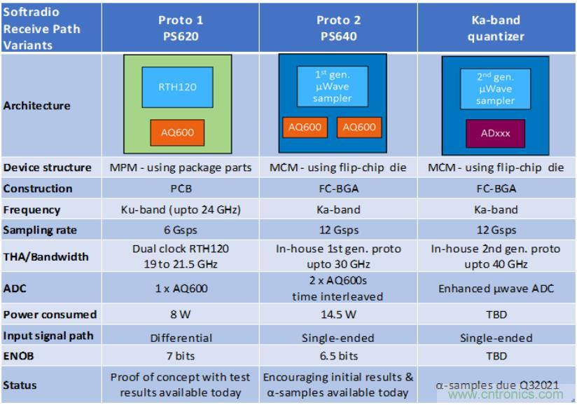 Teledyne e2v 的數(shù)據(jù)轉(zhuǎn)換器可直接訪問(wèn) Ka 波段，并突破數(shù)字信號(hào)處理的極限