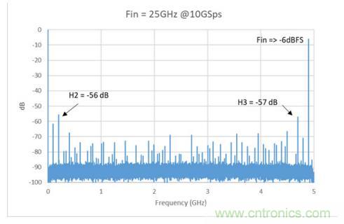 Teledyne e2v 的數(shù)據(jù)轉(zhuǎn)換器可直接訪問(wèn) Ka 波段，并突破數(shù)字信號(hào)處理的極限