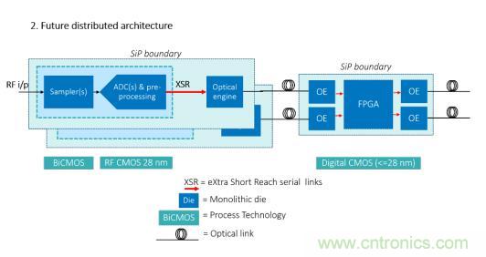 Teledyne e2v 的數(shù)據(jù)轉(zhuǎn)換器可直接訪問(wèn) Ka 波段，并突破數(shù)字信號(hào)處理的極限