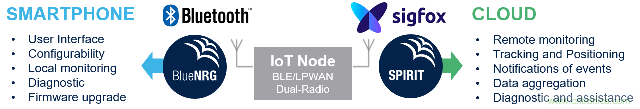 如何在物聯(lián)網(wǎng)應(yīng)用中實(shí)現(xiàn)雙無(wú)線電連接？