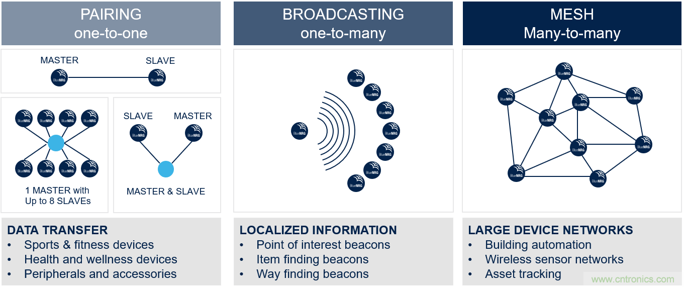 如何在物聯(lián)網(wǎng)應(yīng)用中實(shí)現(xiàn)雙無(wú)線電連接？