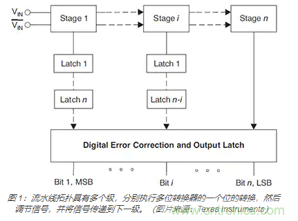 如何使用流水線 ADC？