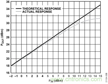 USB供電、915MHz ISM無(wú)線(xiàn)電頻段、具有過(guò)溫管理功能的1W功率放大器