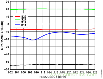 USB供電、915MHz ISM無(wú)線(xiàn)電頻段、具有過(guò)溫管理功能的1W功率放大器