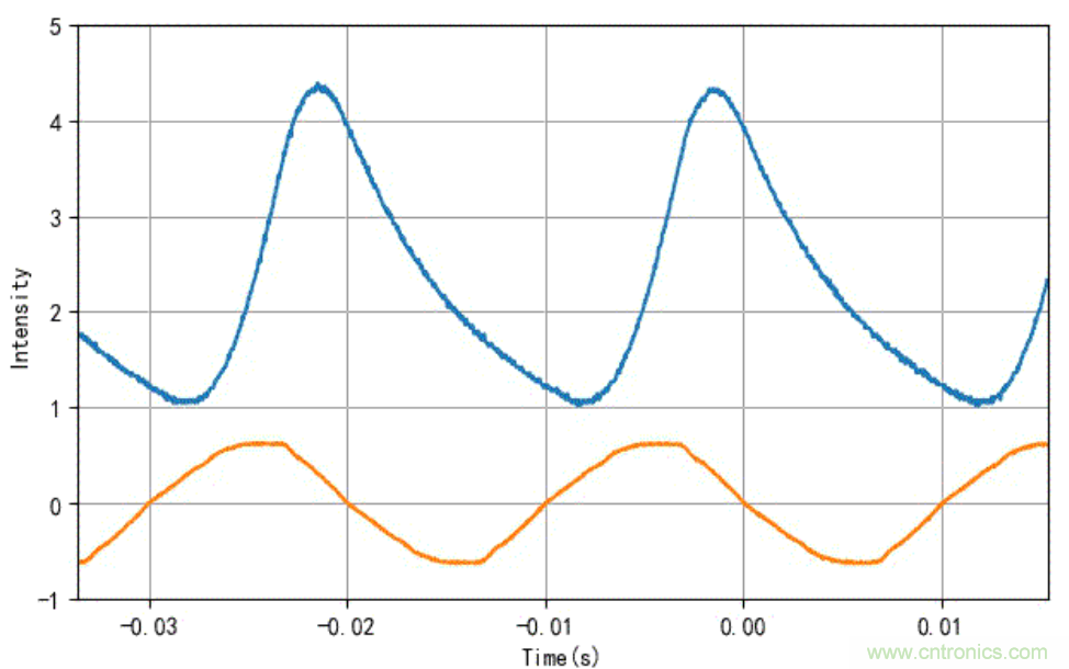 電燈泡內(nèi)通有交流電，為什么看不到燈泡在閃爍？