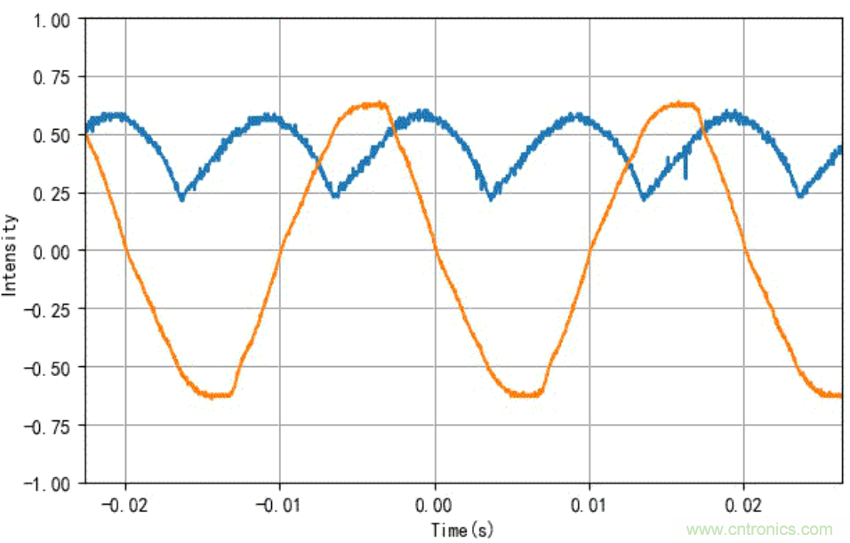 電燈泡內(nèi)通有交流電，為什么看不到燈泡在閃爍？