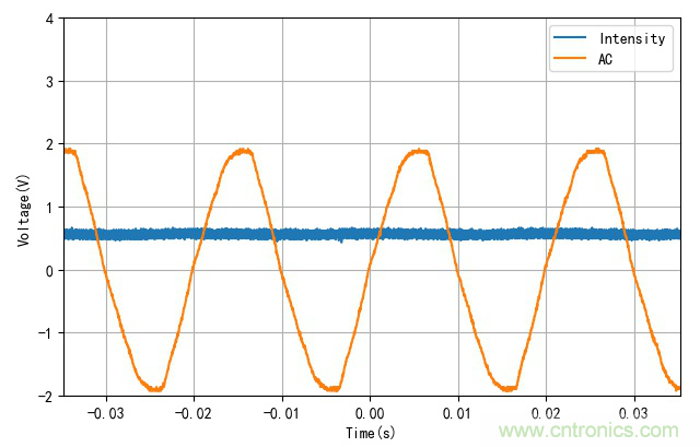 電燈泡內(nèi)通有交流電，為什么看不到燈泡在閃爍？