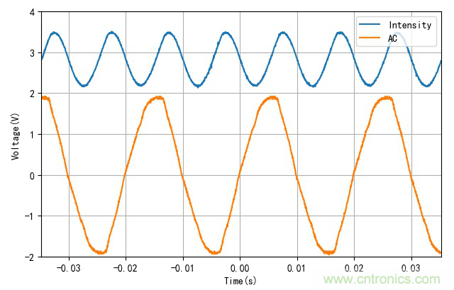電燈泡內(nèi)通有交流電，為什么看不到燈泡在閃爍？