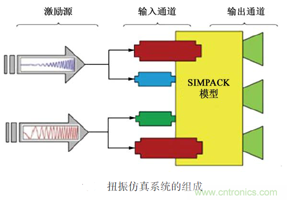 分析混合動力汽車雙模式多級齒輪動力傳動機構扭轉振動產(chǎn)生的原因
