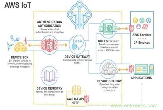 如何將物聯(lián)網(wǎng)安全連接到物聯(lián)網(wǎng)云服務(wù)？