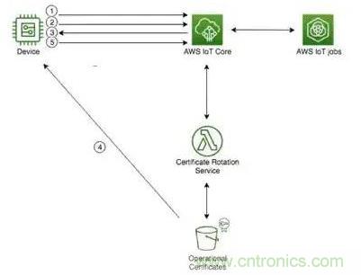 如何將物聯(lián)網(wǎng)安全連接到物聯(lián)網(wǎng)云服務(wù)？