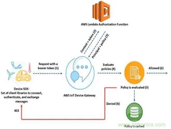 如何將物聯(lián)網(wǎng)安全連接到物聯(lián)網(wǎng)云服務(wù)？