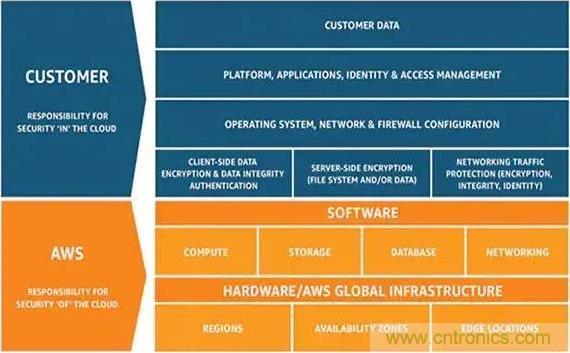 如何將物聯(lián)網(wǎng)安全連接到物聯(lián)網(wǎng)云服務(wù)？