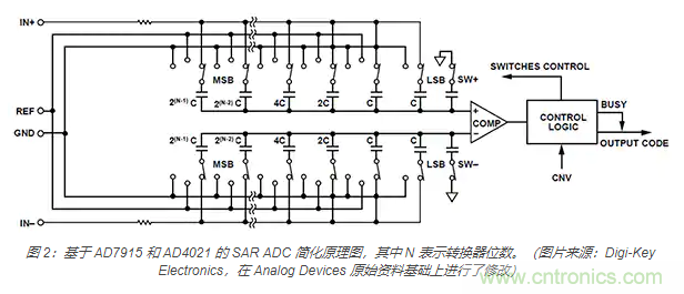 如何處理 SAR ADC 輸入驅(qū)動難題？