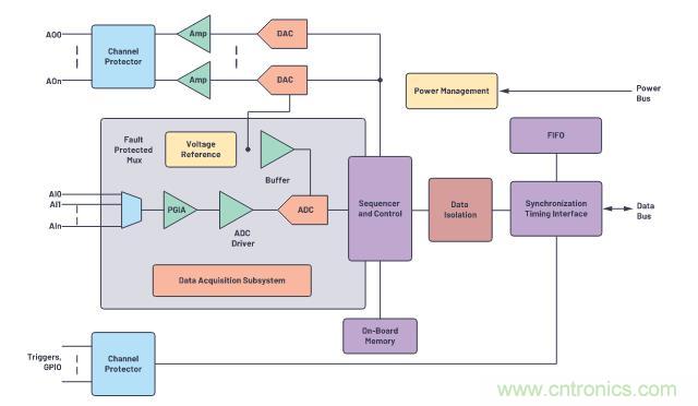 如何設(shè)計(jì)精密數(shù)據(jù)采集子系統(tǒng)方案來降低硬件開發(fā)的壓力？
