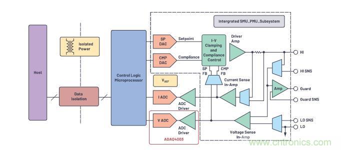 如何設(shè)計(jì)精密數(shù)據(jù)采集子系統(tǒng)方案來降低硬件開發(fā)的壓力？