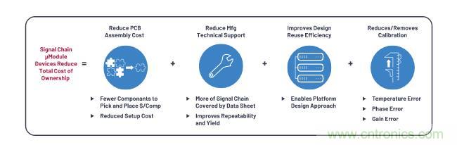 如何設(shè)計(jì)精密數(shù)據(jù)采集子系統(tǒng)方案來降低硬件開發(fā)的壓力？