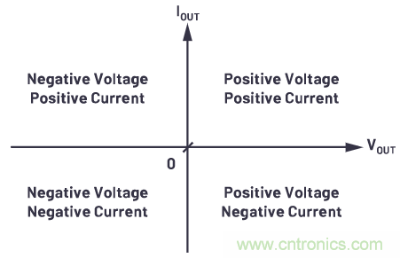 為什么要使用四象限穩(wěn)壓器？