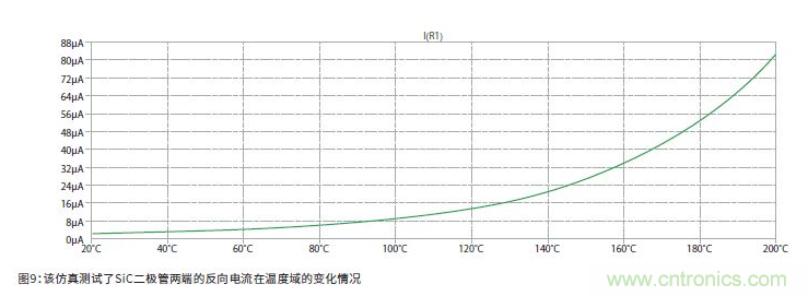 如何有效地檢測(cè)Sic MOSFET？