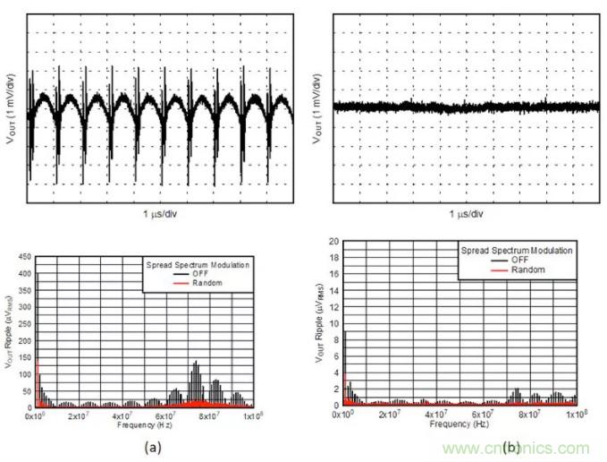 想更大限度地降低噪聲和紋波？選擇低噪聲降壓轉(zhuǎn)換器！