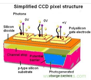 CCD與CMOS的圖像質(zhì)量應(yīng)該怎樣權(quán)衡？