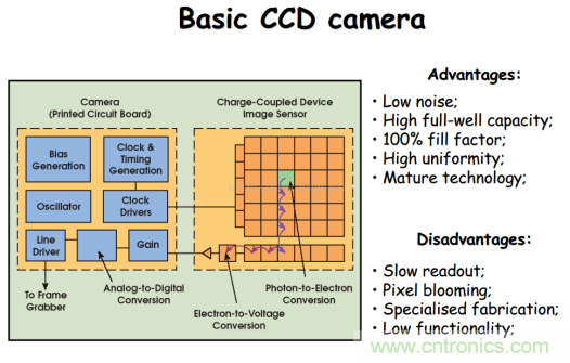 CCD與CMOS的圖像質(zhì)量應(yīng)該怎樣權(quán)衡？