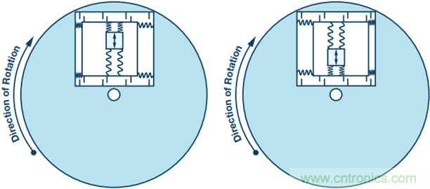 175&deg;C下的MEMS陀螺儀究竟有多精準呢？